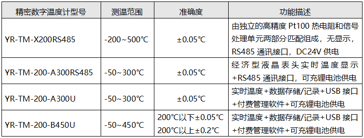 昌暉精密數(shù)字溫度計型號與功能對照