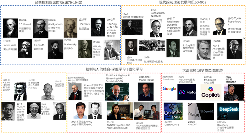 控制理論的發展歷史