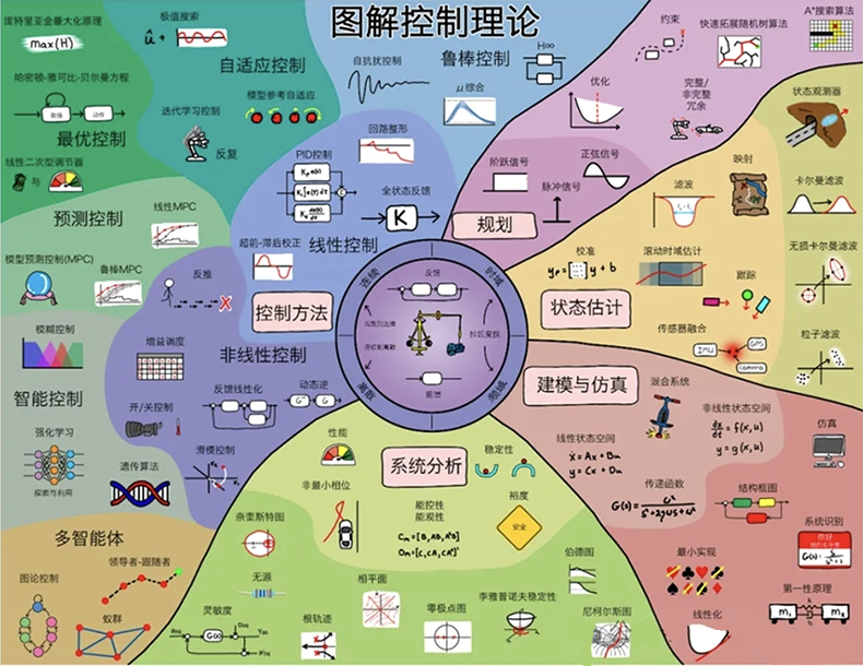 控制學科的版圖