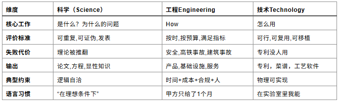 程專業與理科/技術的差異對比
