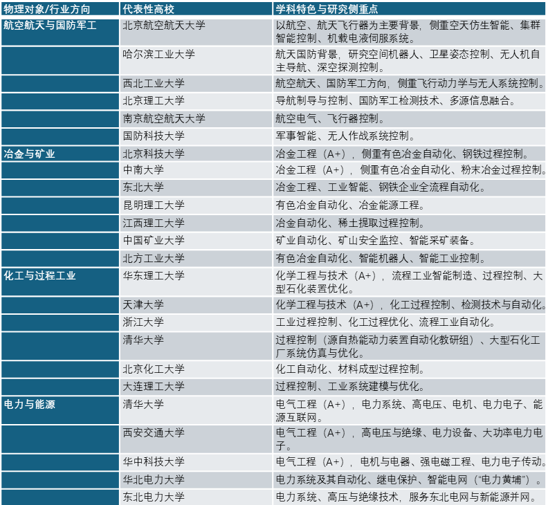 高效自動化類專業的強項